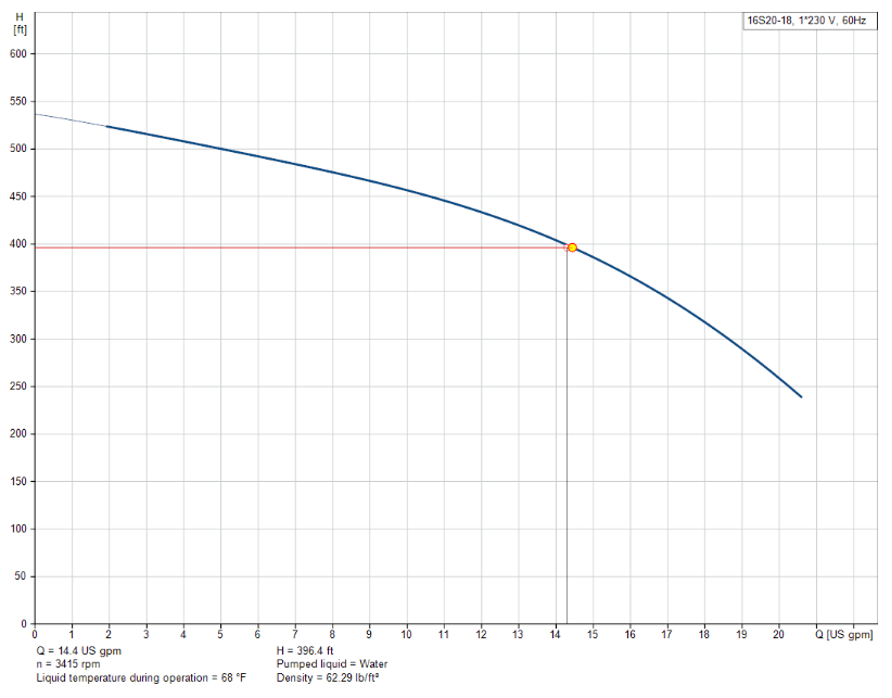 Figure 39 Grundfos 2HP 18 stage submersible pump curve