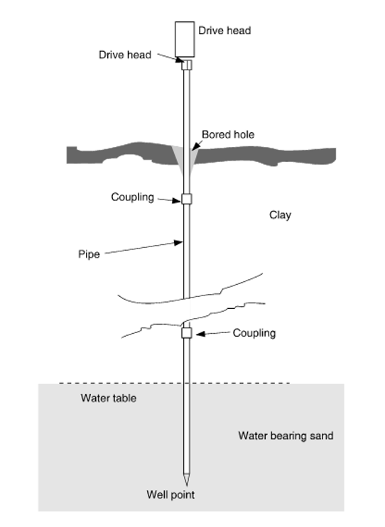 Figure 4 Driven well 