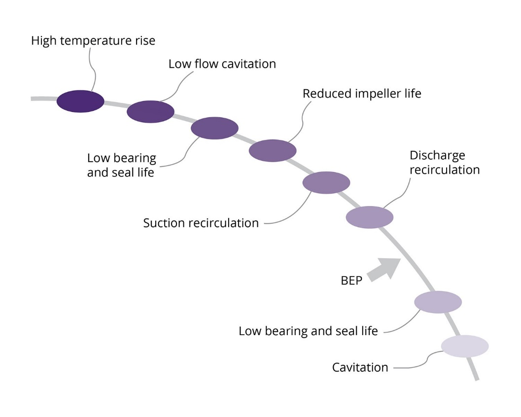 Figure 40 Pump performance problems