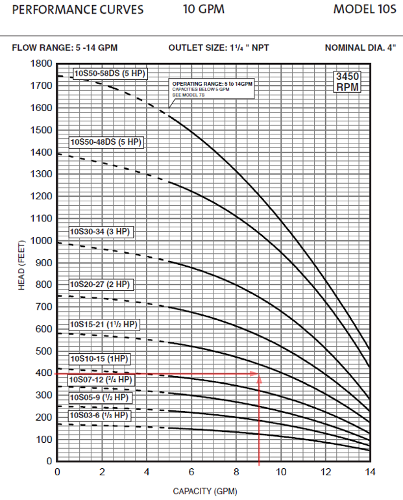 Figure 42 Submersible pump performance curve (Courtesy of Grundfos)