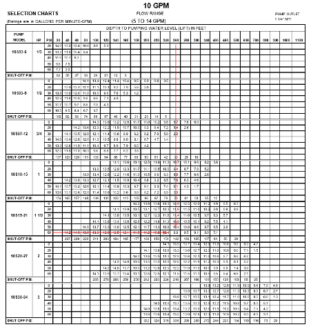 Figure 43 Submersible pump selection chart (Courtesy of Grundfos)