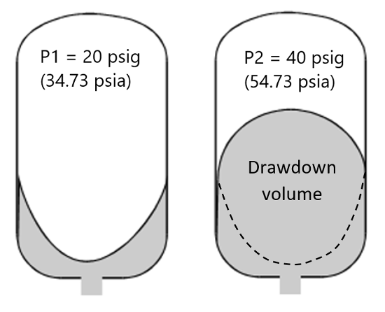 Figure 49 Drawdown volume