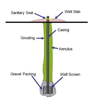 Figure 5 Well components 