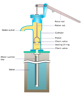 Figure 6 Hand pump