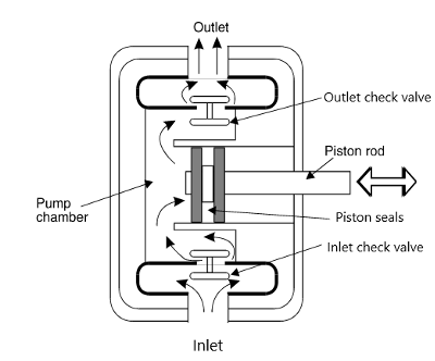 Figure 7 Reciprocating piston pump 