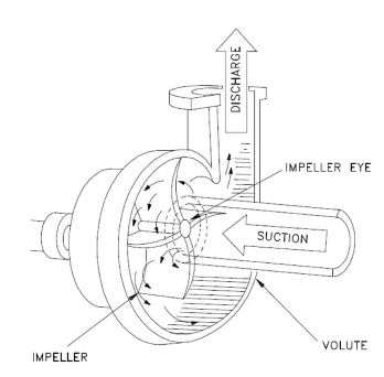 Figure 8 Centrifugal pump