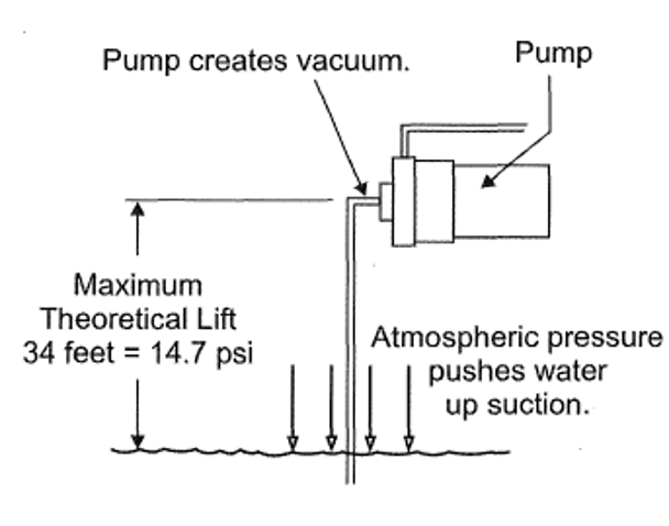 Figure 9 Theoretical suction lift