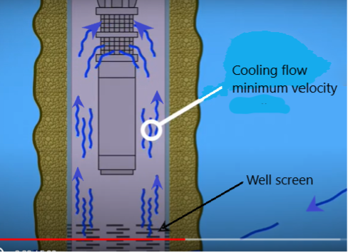 Figure 54 Submersible motor cooling