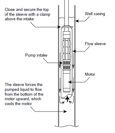 Figure 56 Flow inducer sleeve