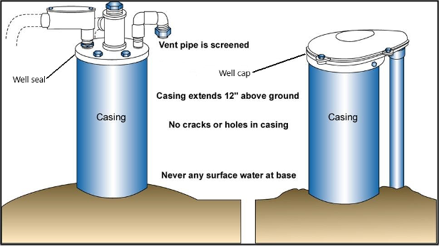 Figure 59 Well seal and well cap terminations 