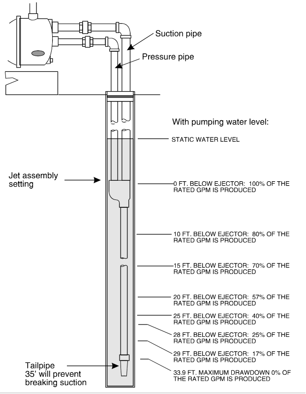 Figure 64 Low yield well tail pipe solution