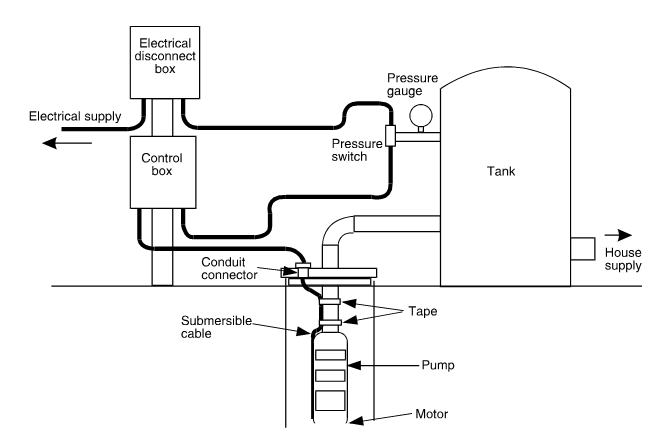 Figure 66 Submersible pump wiring