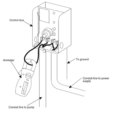 Figure 69 Ammeter test 