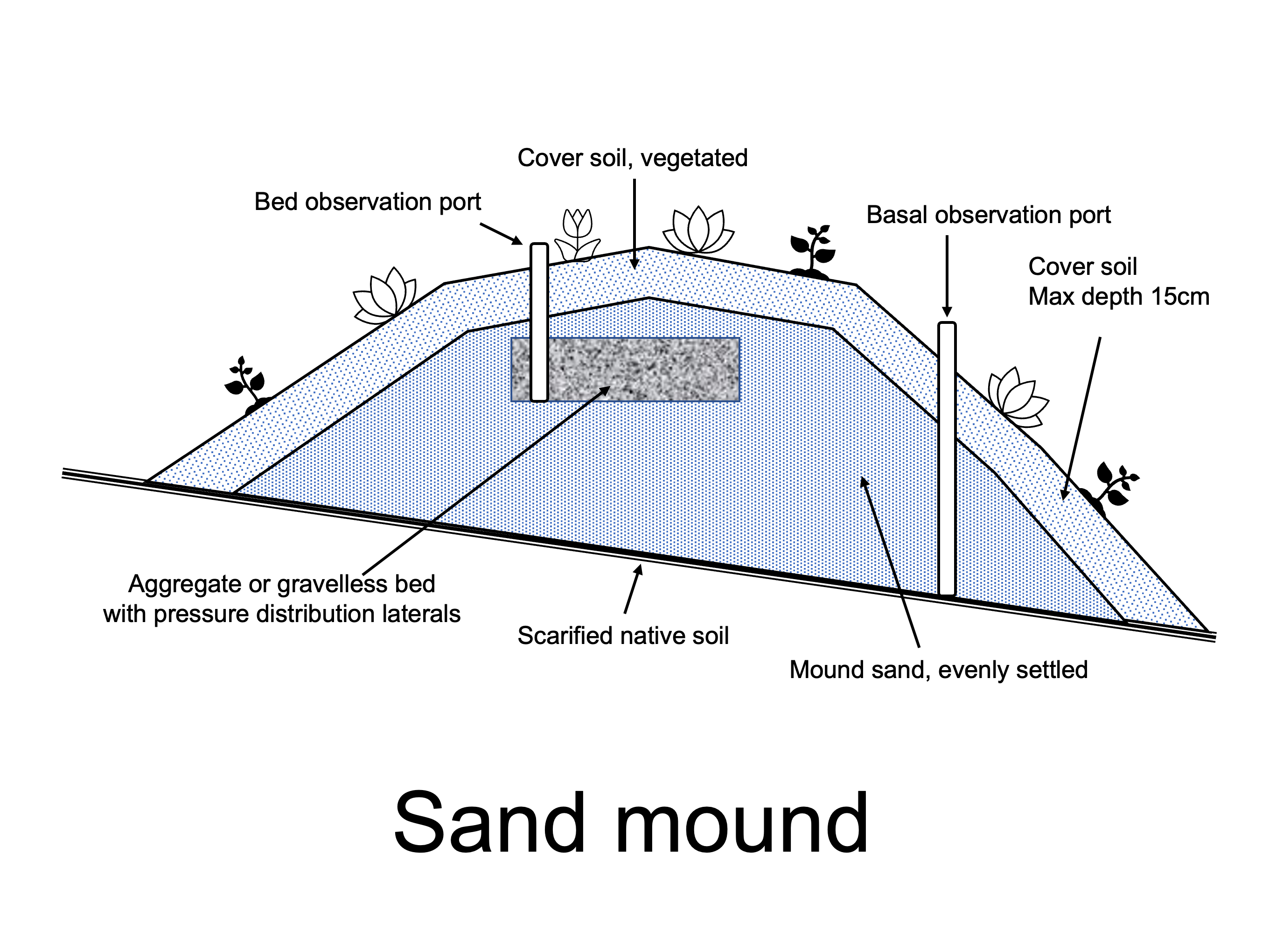 A labelled diagram of a sand mound. There are three layers (from bottom to top): Scarified native soil, mount sand that is evenly settled, and cover soil which is vegetated. The cover soil has a maximum depth of 15 centimeters. The bed sits on a flat surface that is slanted down to the right. In the mound sand layer, there is an aggregate or gravelless bed with pressure distribution laterals with a bed observation port that sticks up out of the sand mound. There is a basal observation port that sticks out of the sand mound and goes all the way down to the bottom of the mound sand.