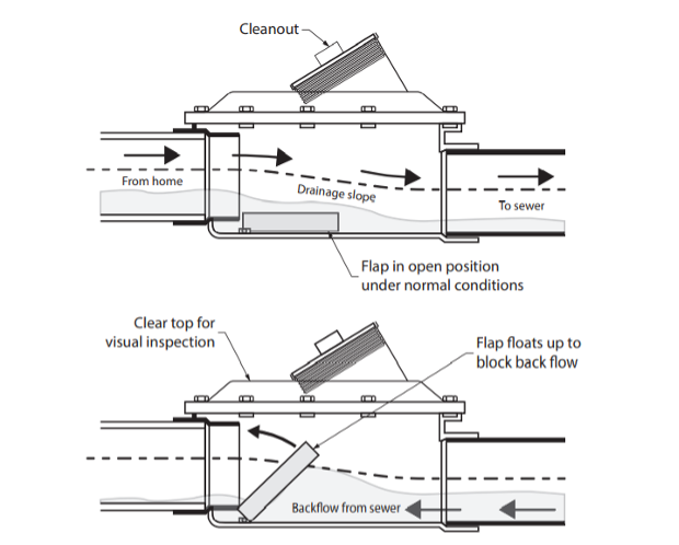 Two labelled diagrams depicting the mechanisms of backwater valves. In the top diagram, the sewage from the home flows from left to right. It goes down the drainage slope and to the sewer. The flap is in the open position under normal conditions to allow for flow. There is a cleanout port at the top and the top of the unit is clear for visual inspection. In the bottom diagram, backflow from the sewer is flowing in from right to left. The flap floats up to block the back flow.