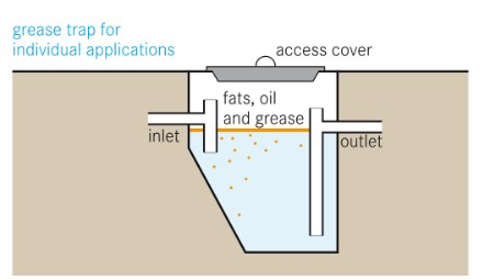 A labelled diagram of a grease interceptor (a grease trap for individual applications). It has a short inlet pipe and long outlet pipe, as well as an access cover at the top. The tank walls are completely straight and vertical on the right side (outlet side) but the left side (inlet side) has a steep slope after the inlet pipe. Within the tank, fats, oil, and grease rise and float at the top while the liquid is at the bottom.
