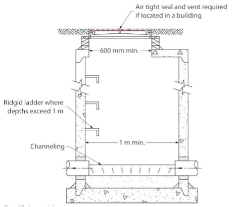 A labeled diagram of a manhole, highlighting its key construction components. From top to bottom, the diagram includes an airtight seal and vent, which are required if the manhole is located within a building. It also illustrates the minimum 600mm opening for access, a rigid ladder (mandatory for depths exceeding 1m), and a minimum internal width of 1m. At the base, the diagram features the channeling, designed to direct flow efficiently.