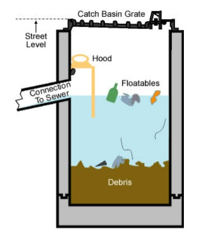 A labelled diagram of a street-level catch basin. At street-level, there is a catch basin grate. The basin itself is a rectangular tank with a pipe connecting to the sewer. Over the sewer connection, there is a hood to prevent floating materials entering it. Within there is a layer of debris on the bottom, a layer of liquid above that, and floatables that bob at the surface of the liquid.