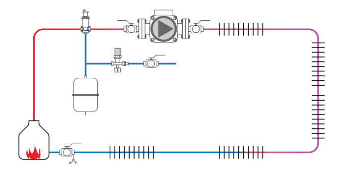 A diagram of a series piping system. All of the heat emitters are connected in one loop and water flows one after the other. There are 5 heat emitters in this diagram and they are connected to the boiler and expansion tank. The water is cold by the time is reaches the last heat emitter.