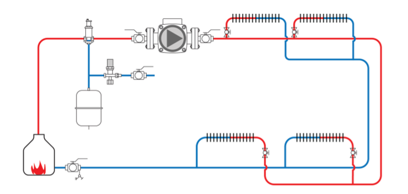 A diagram of a reverse return piping system. The hot water from the boiler first goes to the farthest heat emitter and then returns through the system in reverse order (from farthest to closest). All cold water goes back into the boiler.