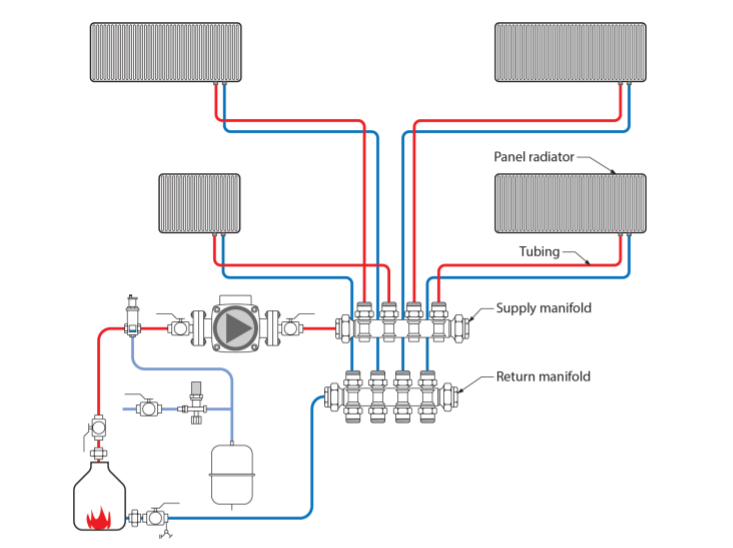A diagram of a home run piping system. The hot water runs from the boiler to the supply manifold. The supply manifold distributes all the hot water to the heat emitters (panel radiators in this diagram) through tubing. The heat emitters return the cold water to the return manifold, which funnels all the water back into the boiler.