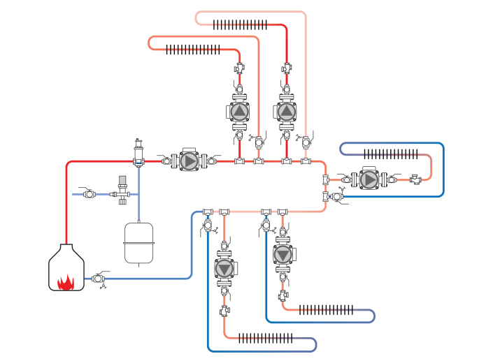 A diagram of a primary-secondary piping system. The heat emitters in the primary loop are first in the circuit and receive hot water, returning warm water to the system. The secondary loops receive the warm water and return cold water back to the system. This cold water is fed back into the boiler to heat up. There are five heat emitters in this diagram.