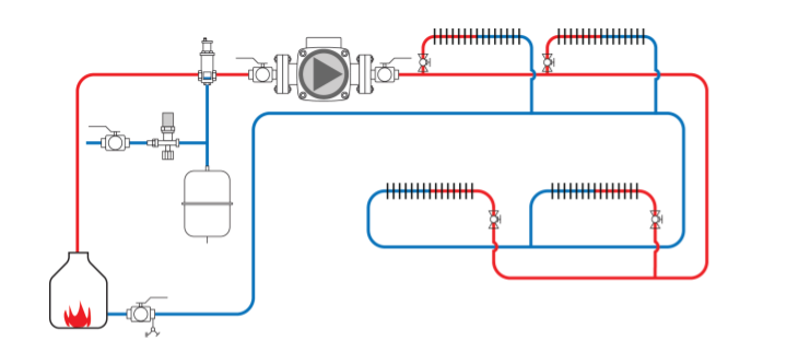 A diagram of a direct return piping system. All of the heat emitters receive hot water and then return cold water directly back to the boiler. There are four heat emitters in this diagram.