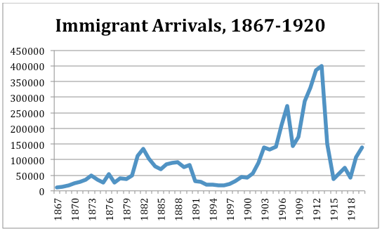 A table about the estimated population of Canada in the 1867-1920 and another table about immigrant arrivals from 1867-1920.