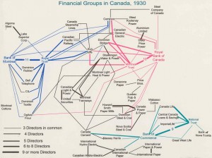Directorships in common among the leading firms in Canada, 1930. Research by Gilles Piédalue, graphic by Robert C.H. Sweeny