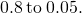 0.8\phantom{\rule{0.2em}{0ex}}\text{to}\phantom{\rule{0.2em}{0ex}}0.05.