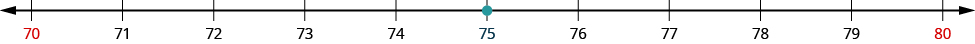 An image of a number line from 70 to 80 with increments of one. All the numbers on the number line are black except for 70 and 80 which are red. There is an orange dot at the value 