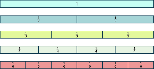 One long, undivided rectangular tile is shown, labeled “1”. Below it is a rectangular tile of the same size and shape that has been divided vertically into two equal pieces, each labeled as one half. Below that is another rectangular tile that has been divided into three equal pieces, each labeled as one third. Below that is another rectangular tile that has been divided into four equal pieces, each labeled as one fourth. Below that is another rectangular tile that has been divided into six pieces, each labeled as one sixth.