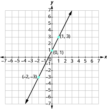 Graphing Linear Equations Prealgebra