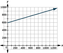 graphing linear equations prealgebra