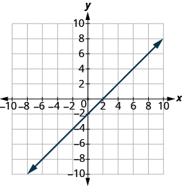 The graph shows the x y-coordinate plane. The x and y-axis each run from -7 to 7. A line passes through the points 