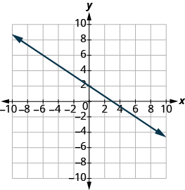 The graph shows the x y-coordinate plane. The x and y-axis each run from -7 to 7. A line passes through the points 