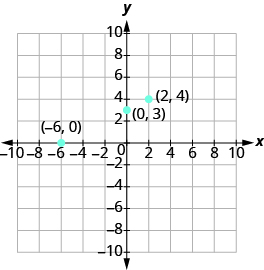 The graph shows the x y-coordinate plane. The x and y-axis each run from -10 to 10. Three labeled points are shown at 