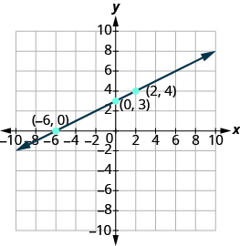 The graph shows the x y-coordinate plane. The x and y-axis each run from -10 to 10. Three labeled points are shown at 