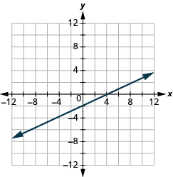 The graph shows the x y-coordinate plane. The x and y-axis each run from -12 to 12. A line passes through the points 