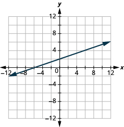 The graph shows the x y-coordinate plane. The x and y-axis each run from -12 to 12. A line passes through the points 