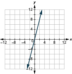 The graph shows the x y-coordinate plane. The x and y-axis each run from -12 to 12. A line passes through the points 