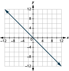 The graph shows the x y-coordinate plane. The x and y-axis each run from -12 to 12. A line passes through the points 