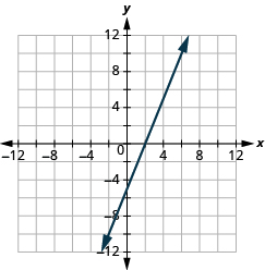 The graph shows the x y-coordinate plane. The x and y-axis each run from -7 to 7. A line passes through the points 