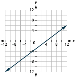 The graph shows the x y-coordinate plane. The x and y-axis each run from -7 to 7. A line passes through the points 