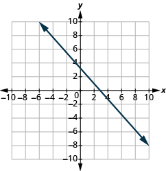 The graph shows the x y-coordinate plane. The axes run from -10 to 10. A line passes through the points 