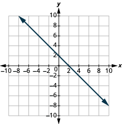 The graph shows the x y-coordinate plane. The x and y-axis each run from -10 to 10. A line passes through the points 