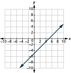 The graph shows the x y-coordinate plane. The x and y-axis each run from -10 to 10. A line passes through the points 