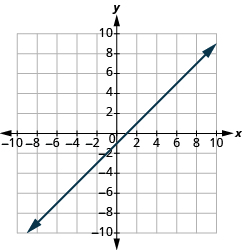 The graph shows the x y-coordinate plane. The x and y-axis each run from -10 to 10. A line passes through the points 