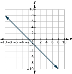 The graph shows the x y-coordinate plane. The x and y-axis each run from -10 to 10. A line passes through the points 