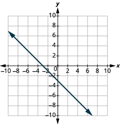 The graph shows the x y-coordinate plane. The x and y-axis each run from -10 to 10. A line passes through the points 